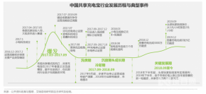 2021中国共享充电宝行业发展前景