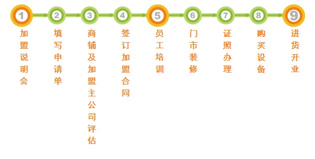 喜士多便利店加盟_2