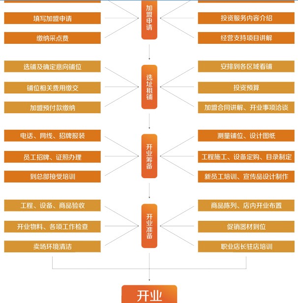 喜洋洋便利店加盟流程-喜洋洋便利店加盟-项目网图片