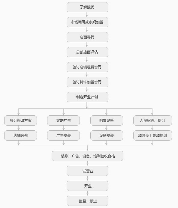 独秀馒头招商加盟,独秀馒头加盟条件_3