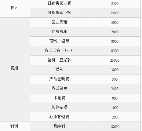 独秀馒头招商加盟,独秀馒头加盟条件_4
