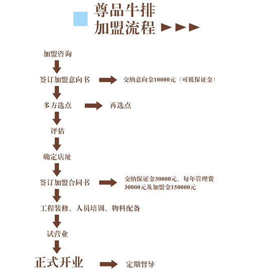 尊品牛排馆加盟连锁,尊品牛排馆多少钱_3