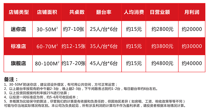 小米快跑火锅米线加盟连锁,小米快跑火锅米线多少钱_1