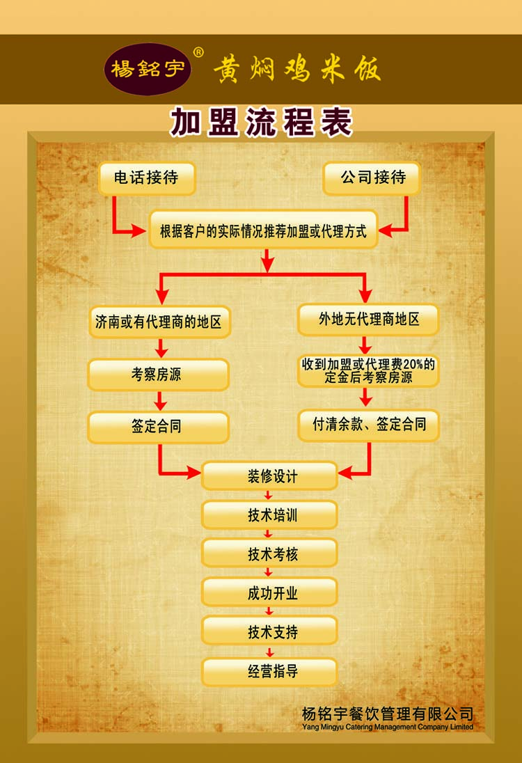 杨铭宇黄焖鸡米饭加盟连锁,杨铭宇黄焖鸡米饭加盟条件费用_4