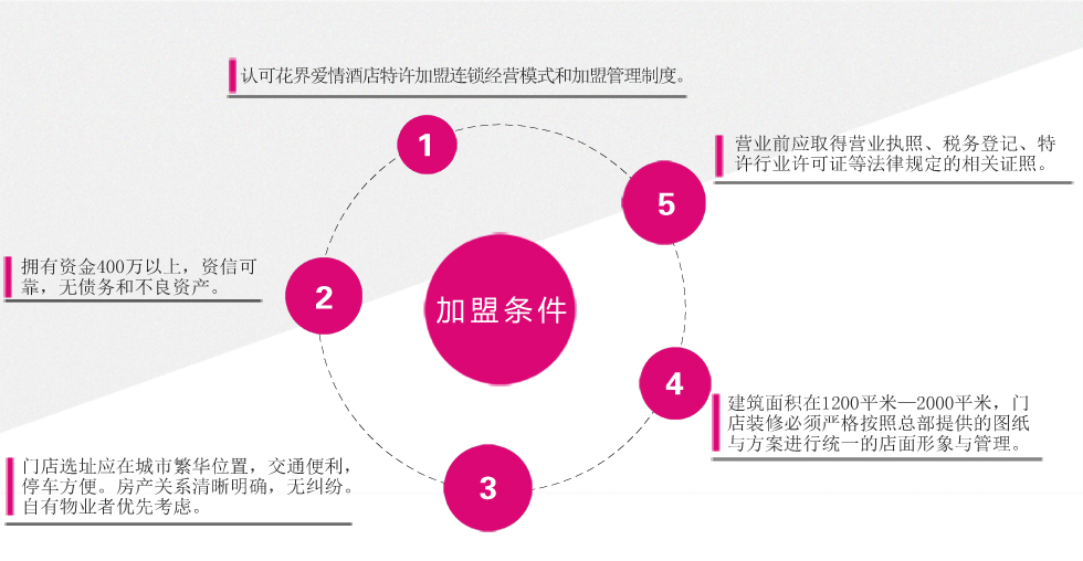 花界爱情酒店加盟费多少钱,福建花界酒店加盟连锁_9
