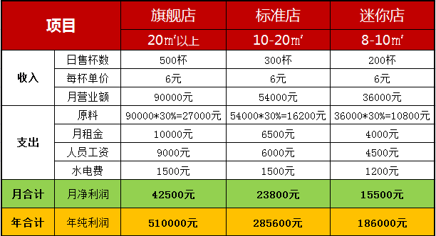 开个奶茶店加盟费大概多少钱 开一家奶茶店大概需要多少钱(一点点奶茶加盟费用是多少)