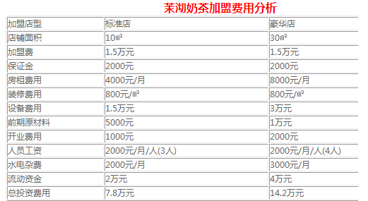 茉沏奶茶加盟费用_茉沏奶茶加盟店_5