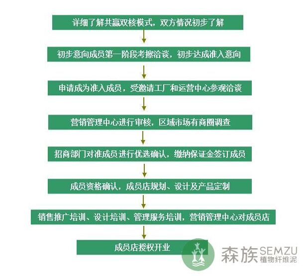 森族纤维泥加盟费用_森族植物纤维泥加盟条件_森族植物纤维泥加盟怎么样_3