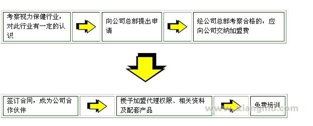 欧视明视力保护站全国招商加盟_9