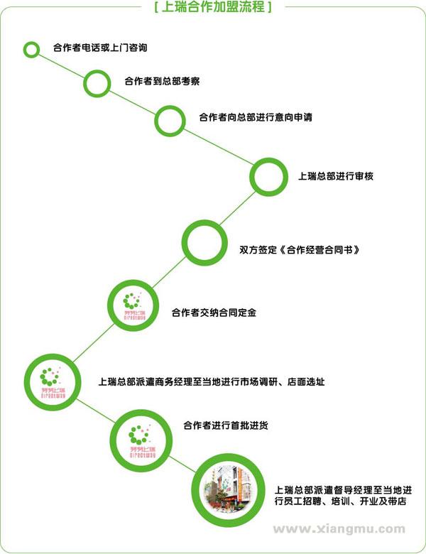 商務(wù)部特許連鎖經(jīng)營資格企業(yè)——芬芳上瑞健康連鎖店全國招商加盟_10