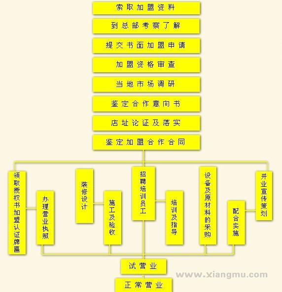 西施婆婆大碗面餐饮连锁店全国招商加盟_5