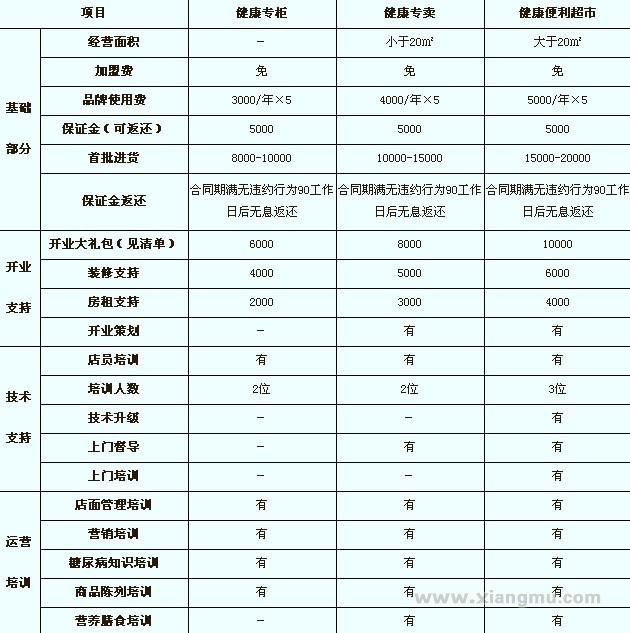 阳光麦康无糖食品连锁专卖店招商加盟_9