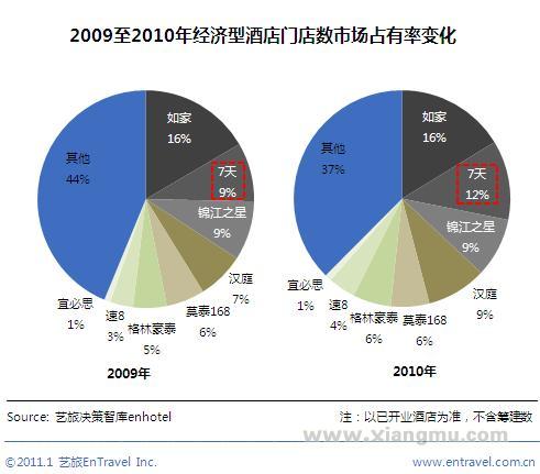 艺旅评论：7天扩张速度行业第一_2