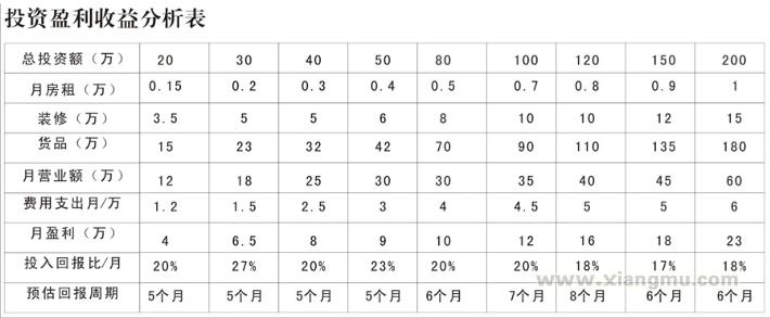 避开五大风险投资珠宝，加盟盈利预期无忧_1