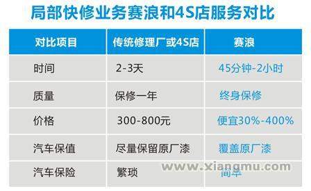 赛浪99元车漆快修连锁店全国招商加盟_6