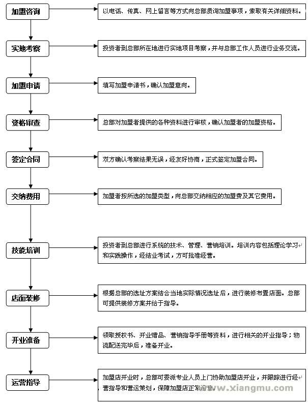 加盟流程_1