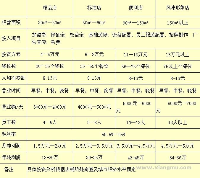 怎樣加盟陳相國面,如何加盟陳相國面_7