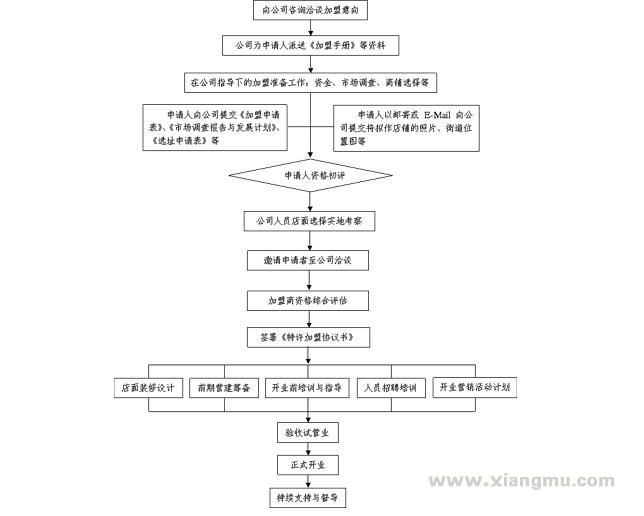 雅慕家纺加盟流程是怎样的？_1