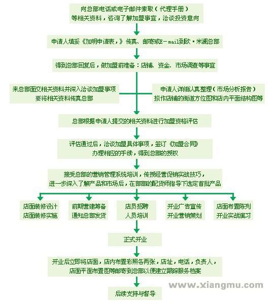 加盟流程_1