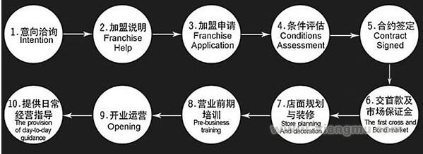 加盟流程_1