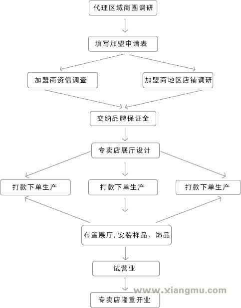 涛如雪橱柜加盟流程是怎样的？_1