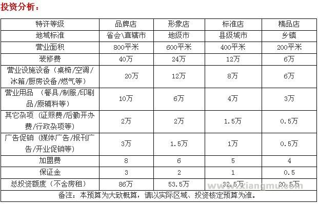 重庆崽儿火锅总投资有多少？多久能收回投资？_1