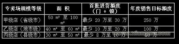 长恩木门开一家加盟店需要多少费用？_1