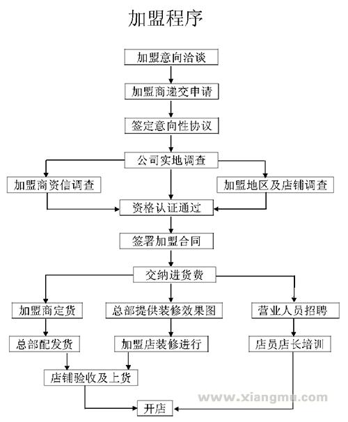 加盟流程_1