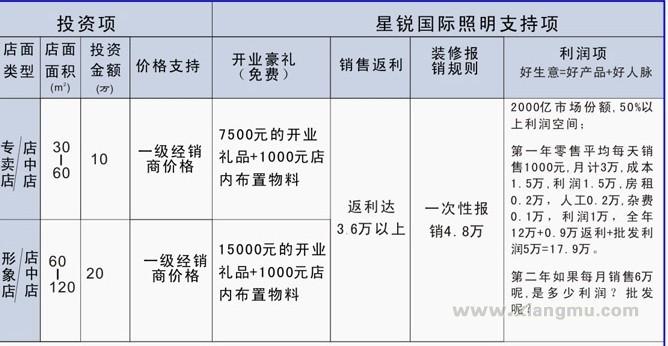 星锐国际照明加盟费收取多少？_1