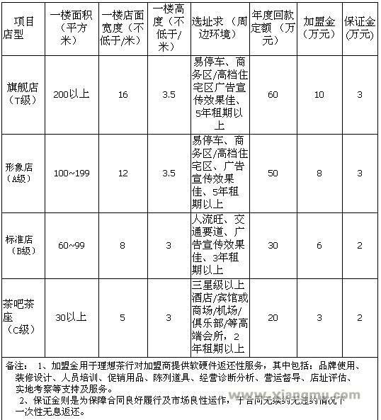 理想茶叶加盟费主要包含什么？_1