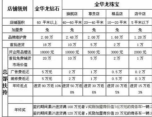 金华龙珠宝首饰为什么要收取加盟费？_1