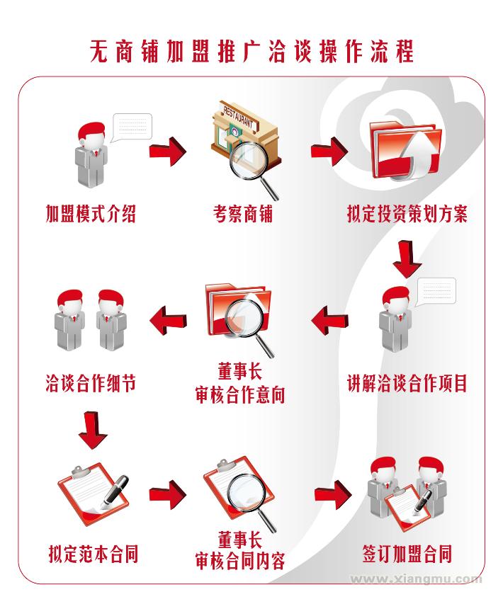 金百万烤鸭加盟流程是怎样的？_1