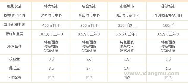 岳师傅面来香加盟费收取多少？_1