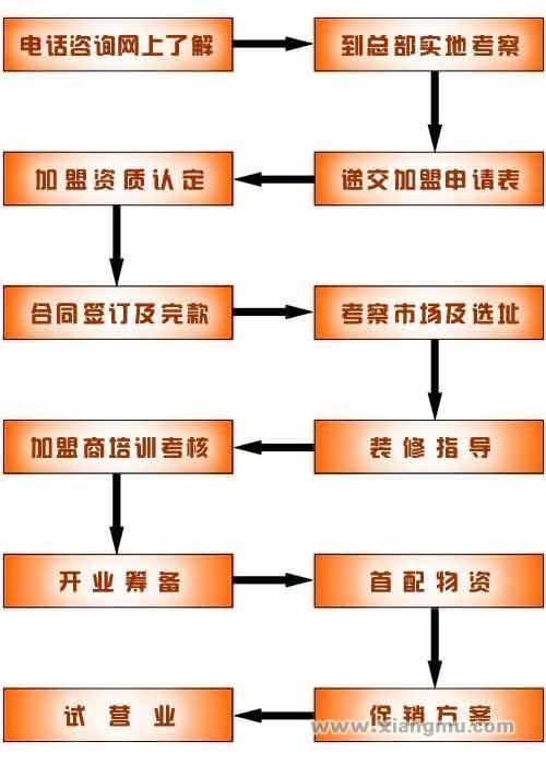 加盟流程_1