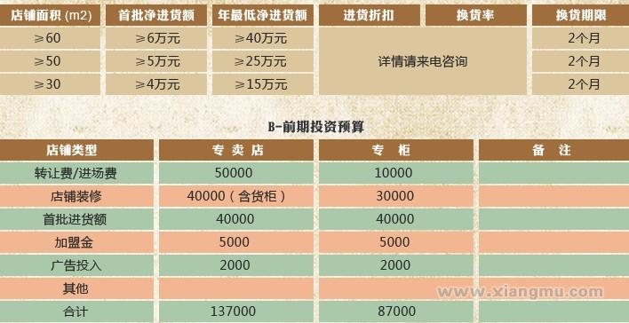 开一家叮当猫童装儿童连锁店需要多少费用？_1