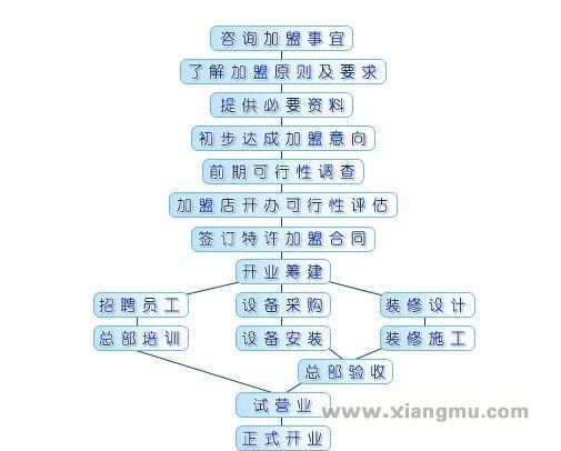 加盟流程_1