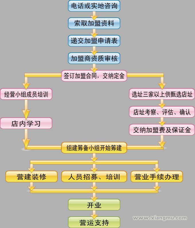 加盟流程_1