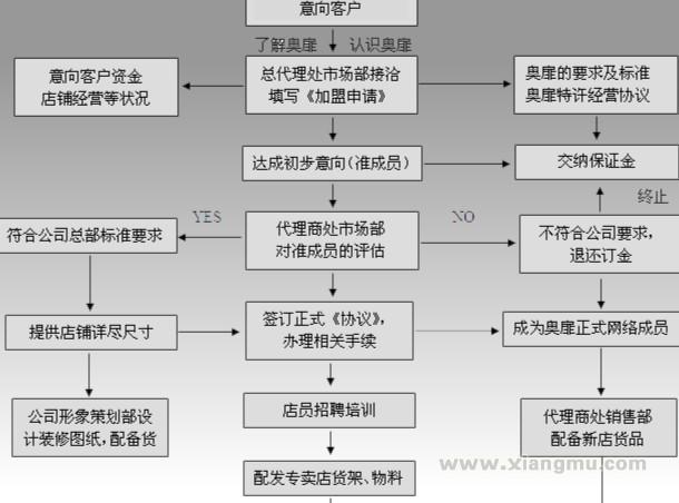 加盟流程_1