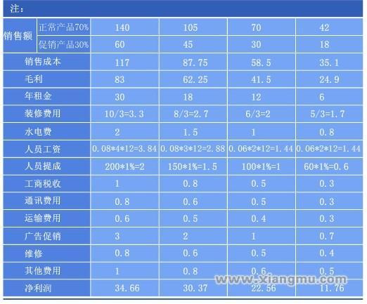 依诗家家纺项目利润有多高，几年可以回本？_1