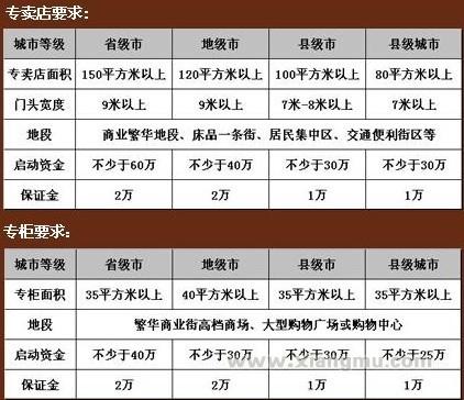 戴富妮家紡加盟商需要交納哪些費用？_1