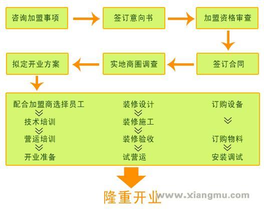 加盟流程_1