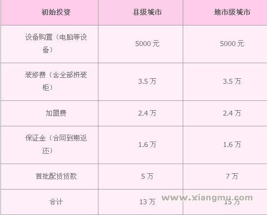 新瀚城饰品连锁具体都有哪些加盟投资?_1