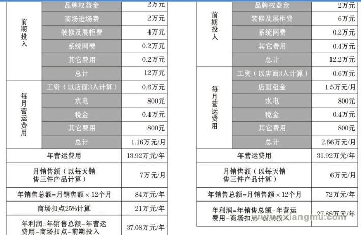 意大利vk飾品加盟投資回報周期?_1
