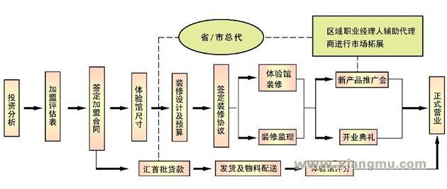 格林思宝地板加盟流程是怎样的？_1