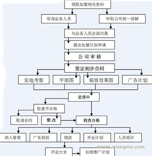 加盟流程_1