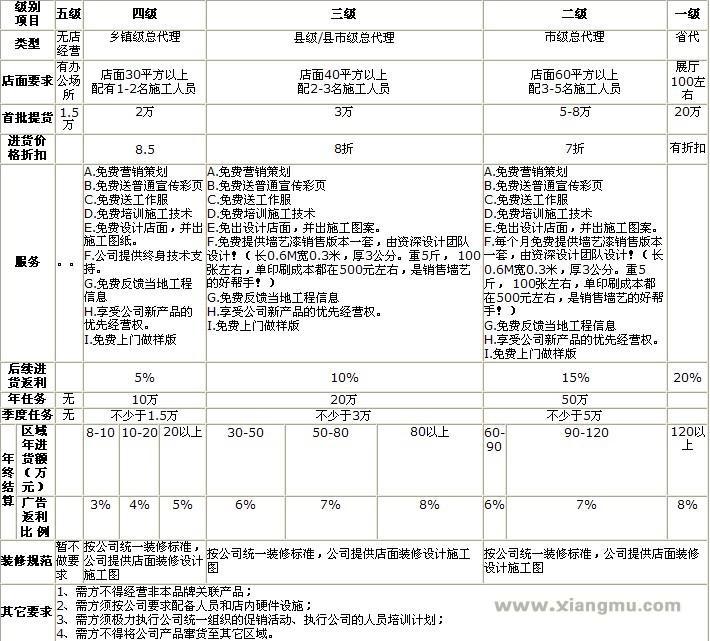 梦卓液体壁纸漆加盟费,保证金是多少?_1