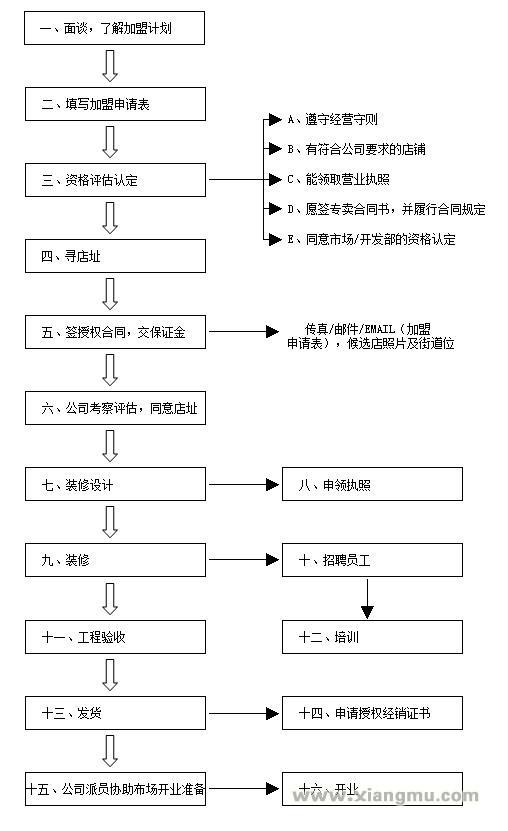 加盟流程_1