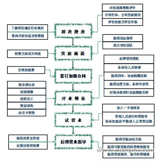 加盟流程_1