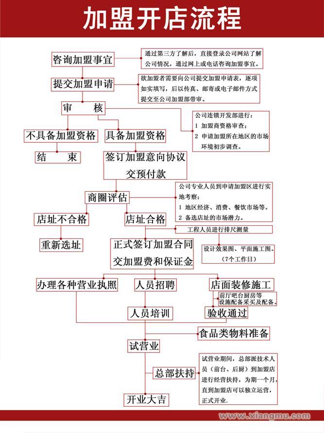 加盟流程_1