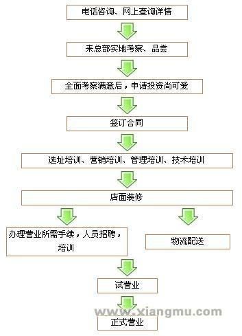 加盟流程_1